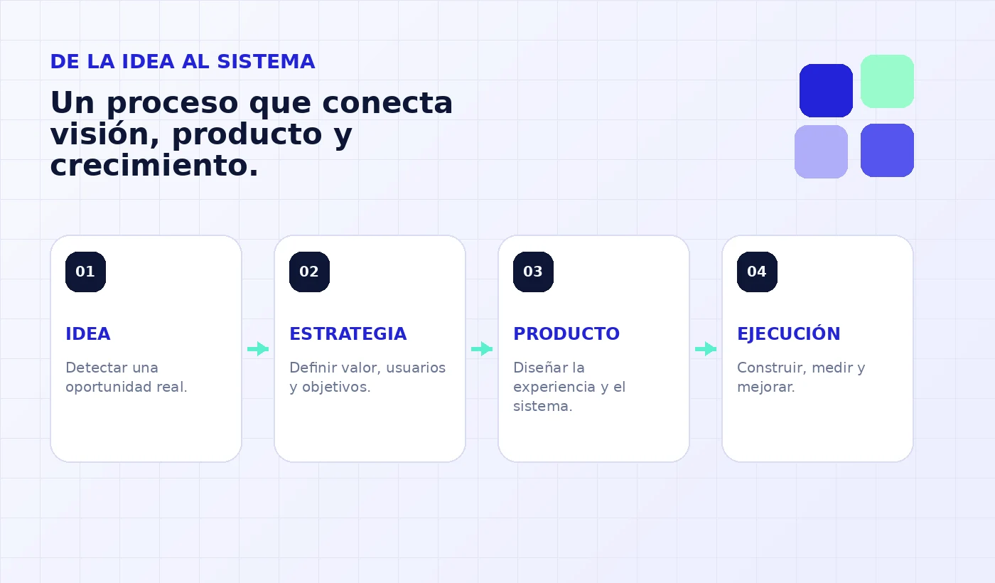 Proceso de trabajo: idea, estrategia, producto y ejecución
